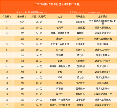 2017年胡润中国百富榜 计算机软硬件行业富豪财富版图深度解读